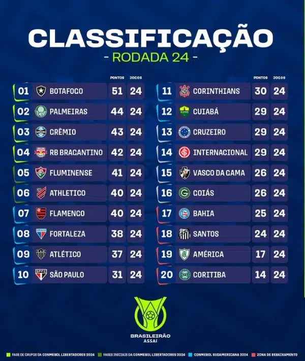 Brasileirão conclui jogos atrasados e abre amanhã 25ª rodada